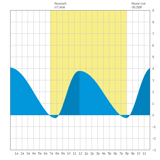 Purrysburg Landing tide chart for Tuesday, August 20, 2024