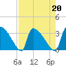 Purrysburg Landing tide chart for Tuesday, August 20, 2024