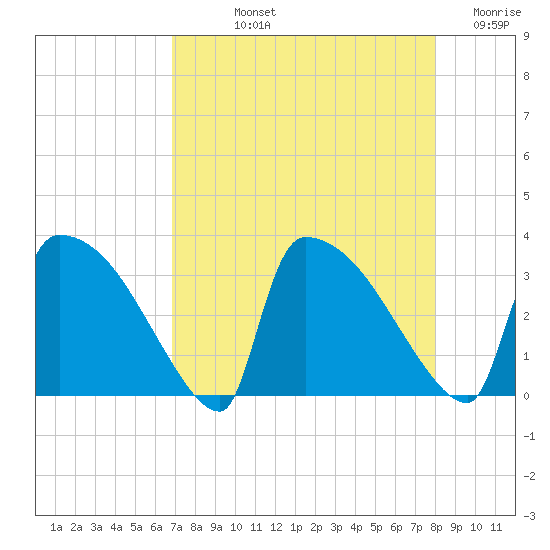 Purrysburg Landing tide chart for Thursday, August 22, 2024