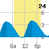 Purrysburg Landing tide chart for Saturday, August 24, 2024