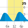 Purrysburg Landing tide chart for Sunday, August 25, 2024