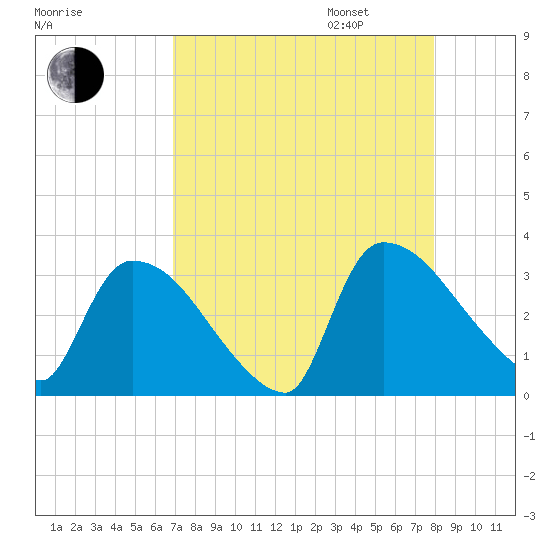Purrysburg Landing tide chart for Monday, August 26, 2024