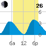 Purrysburg Landing tide chart for Monday, August 26, 2024