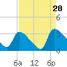 Purrysburg Landing tide chart for Wednesday, August 28, 2024
