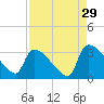 Purrysburg Landing tide chart for Thursday, August 29, 2024