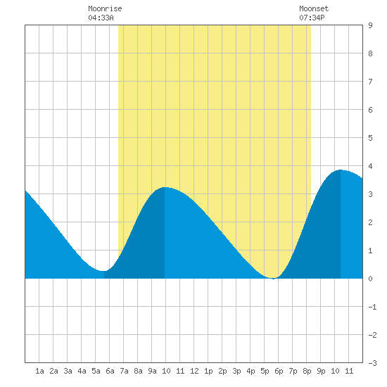 Purrysburg Landing tide chart for Friday, August 2, 2024
