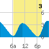 Purrysburg Landing tide chart for Saturday, August 3, 2024