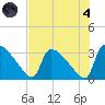 Purrysburg Landing tide chart for Sunday, August 4, 2024