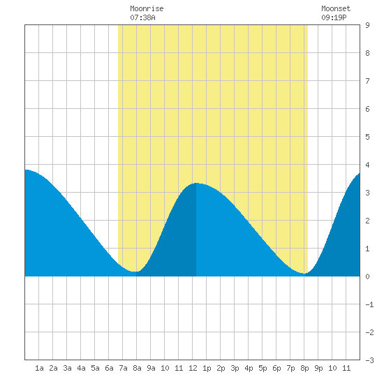 Purrysburg Landing tide chart for Monday, August 5, 2024
