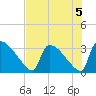 Purrysburg Landing tide chart for Monday, August 5, 2024
