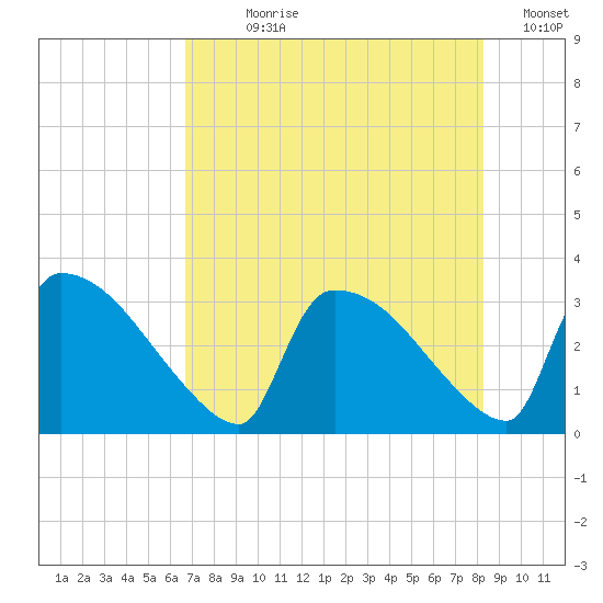 Purrysburg Landing tide chart for Wednesday, August 7, 2024