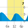 Purrysburg Landing tide chart for Wednesday, August 7, 2024