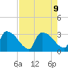 Purrysburg Landing tide chart for Friday, August 9, 2024