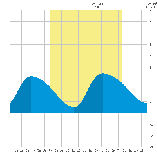 Purrysburg Landing tide chart for Tuesday, September 10, 2024