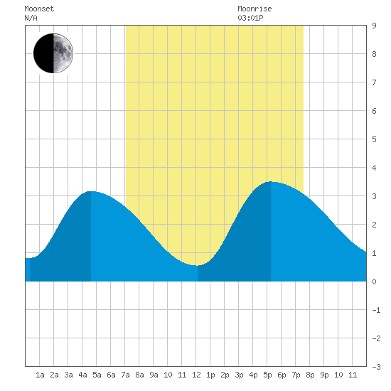 Purrysburg Landing tide chart for Wednesday, September 11, 2024
