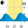 Purrysburg Landing tide chart for Wednesday, September 11, 2024