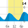 Purrysburg Landing tide chart for Saturday, September 14, 2024
