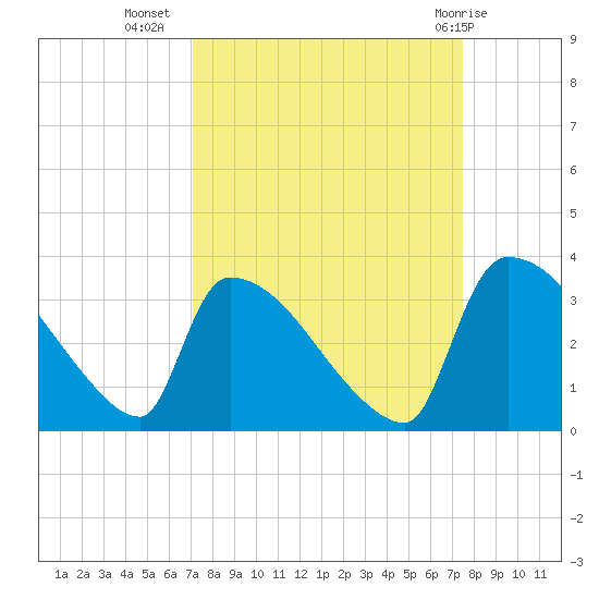 Purrysburg Landing tide chart for Sunday, September 15, 2024