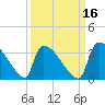 Purrysburg Landing tide chart for Monday, September 16, 2024