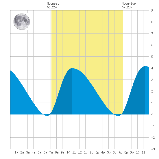Purrysburg Landing tide chart for Tuesday, September 17, 2024