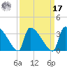 Purrysburg Landing tide chart for Tuesday, September 17, 2024