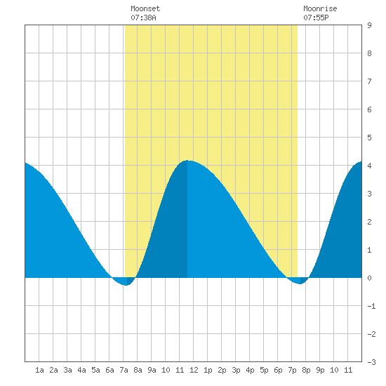 Purrysburg Landing tide chart for Wednesday, September 18, 2024