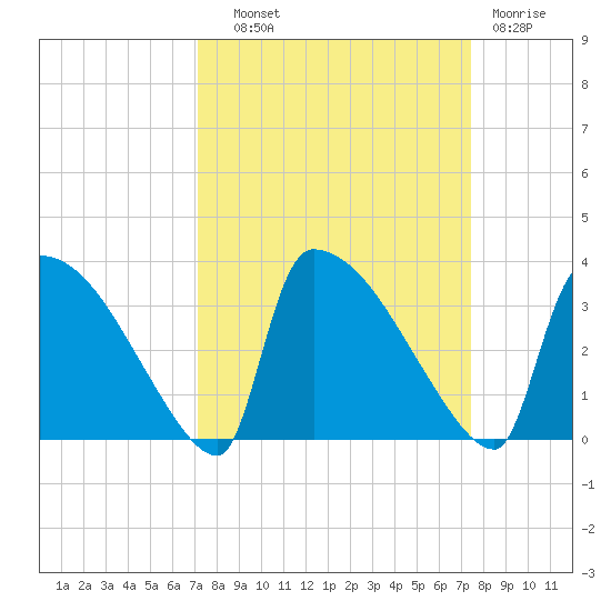 Purrysburg Landing tide chart for Thursday, September 19, 2024