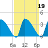 Purrysburg Landing tide chart for Thursday, September 19, 2024