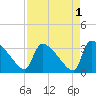Purrysburg Landing tide chart for Sunday, September 1, 2024