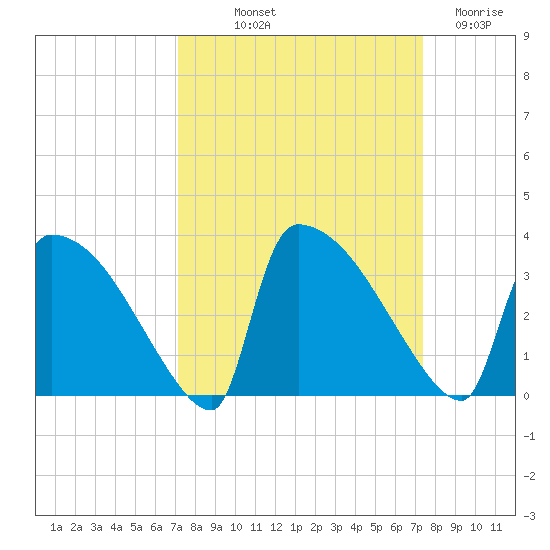 Purrysburg Landing tide chart for Friday, September 20, 2024