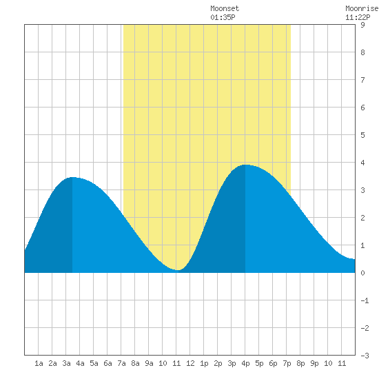 Purrysburg Landing tide chart for Monday, September 23, 2024