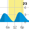 Purrysburg Landing tide chart for Monday, September 23, 2024