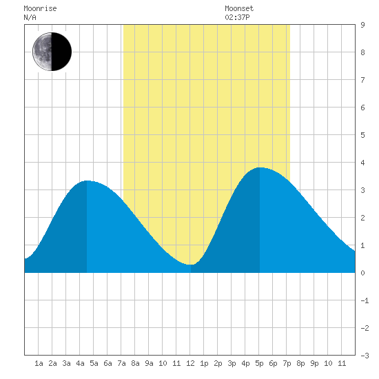 Purrysburg Landing tide chart for Tuesday, September 24, 2024