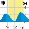 Purrysburg Landing tide chart for Tuesday, September 24, 2024