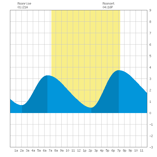 Purrysburg Landing tide chart for Thursday, September 26, 2024