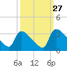 Purrysburg Landing tide chart for Friday, September 27, 2024
