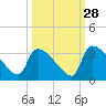 Purrysburg Landing tide chart for Saturday, September 28, 2024