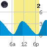 Purrysburg Landing tide chart for Monday, September 2, 2024