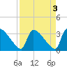 Purrysburg Landing tide chart for Tuesday, September 3, 2024