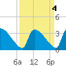 Purrysburg Landing tide chart for Wednesday, September 4, 2024