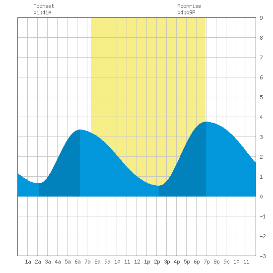 Purrysburg Landing tide chart for Saturday, October 12, 2024