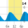 Purrysburg Landing tide chart for Monday, October 14, 2024
