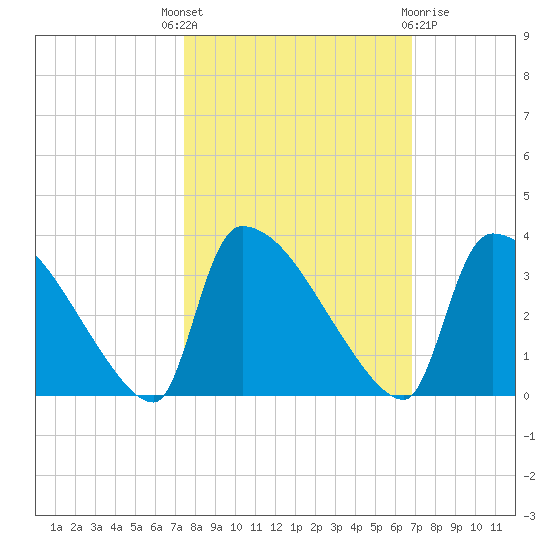 Purrysburg Landing tide chart for Wednesday, October 16, 2024