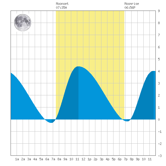 Purrysburg Landing tide chart for Thursday, October 17, 2024