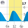 Purrysburg Landing tide chart for Thursday, October 17, 2024