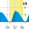 Purrysburg Landing tide chart for Saturday, October 19, 2024