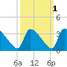Purrysburg Landing tide chart for Tuesday, October 1, 2024