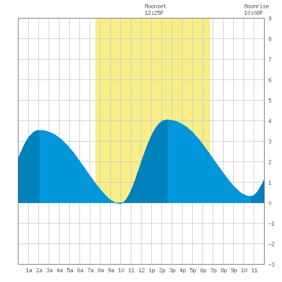 Purrysburg Landing tide chart for Monday, October 21, 2024