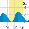 Purrysburg Landing tide chart for Monday, October 21, 2024
