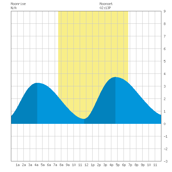 Purrysburg Landing tide chart for Wednesday, October 23, 2024